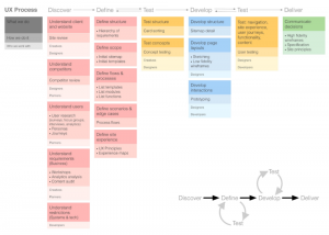 UX(User Experience) Design Process Stages - Detailed Guide