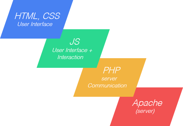 web development — “Stack” 