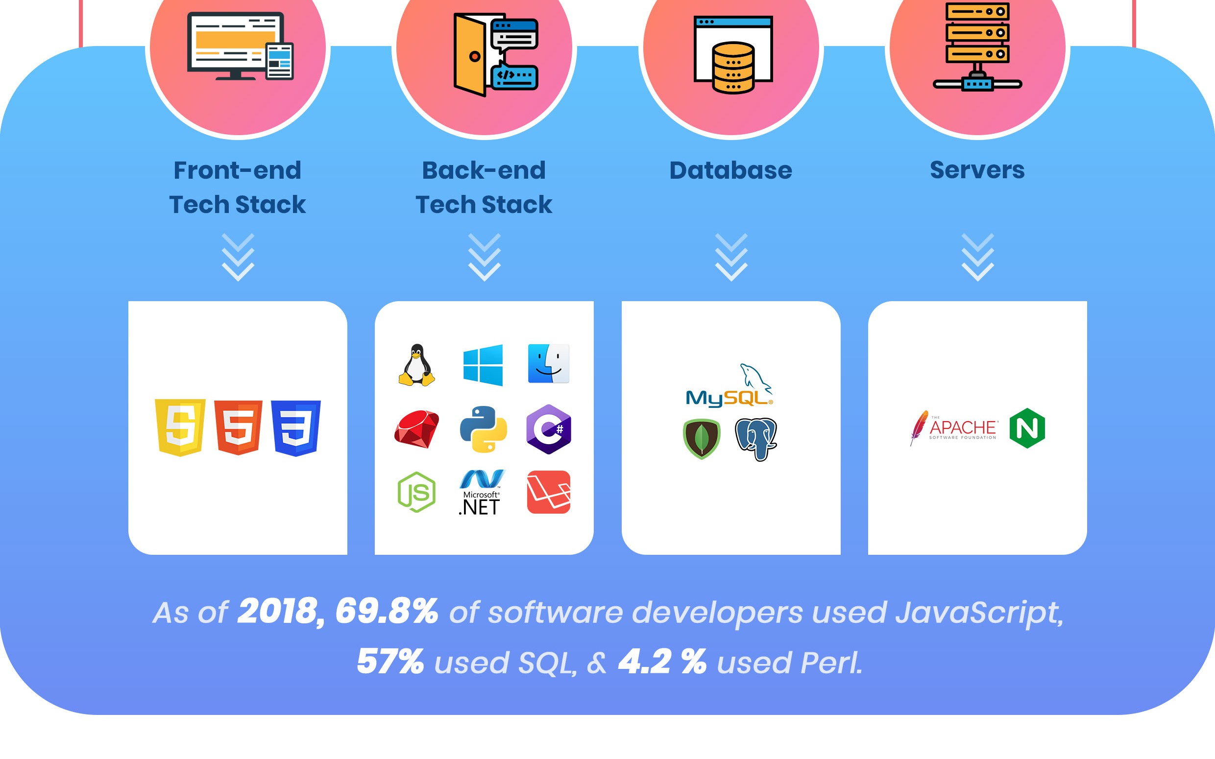 full Stack development learnings for Front End & Back End