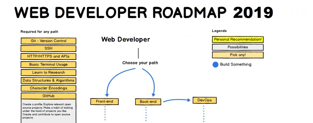 Developer roadmap 2023. Roadmap веб разработчика. Веб разработка Roadmap. Frontend Разработчик Roadmap. Full Stack Development Roadmap.