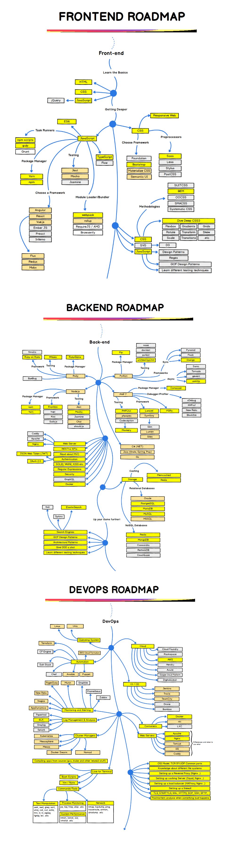 How To Become A Full Stack Developer In 2020 Roadmap