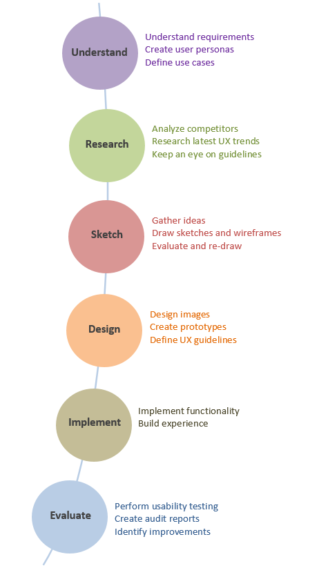 Stages of UX Design Process