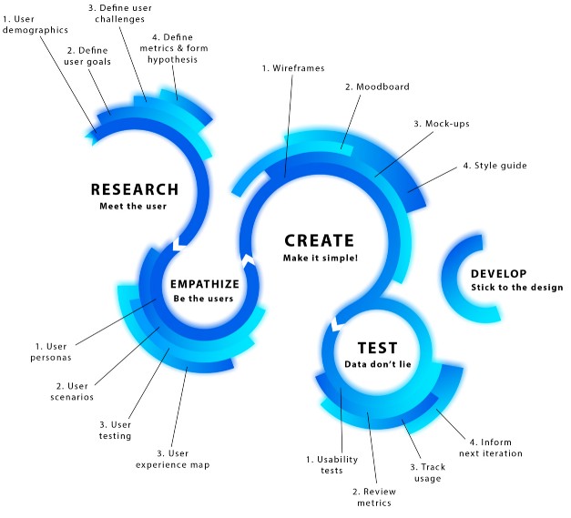 UX Design Process Stages