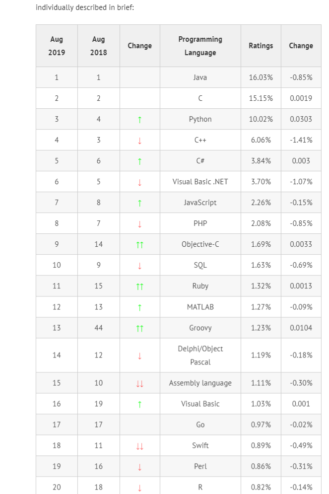 best programming language to learn in 2019