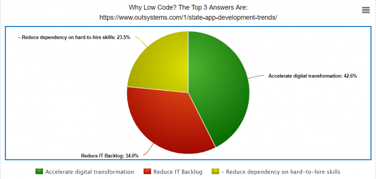 advantages of no code app development