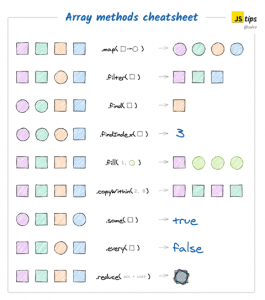 list of ultimate cheat sheets for beginer developers... List of Ultimate Cheat Sheets For Beginer Developers 2024