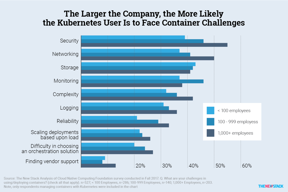 Challenges of Enterprise Kubernetes