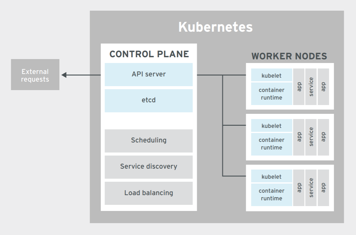 Kubernetes Architecture for Enterprise Solutions