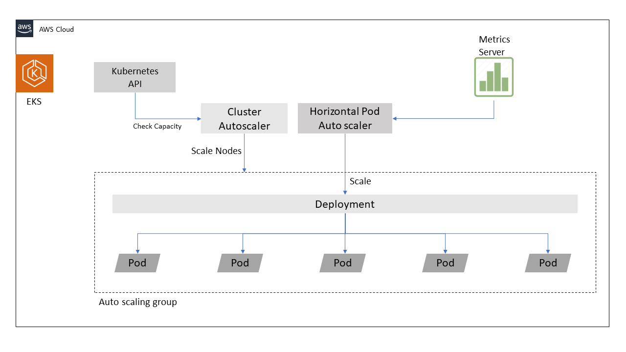 kubernetes cluster and horizontal pod autoscaler