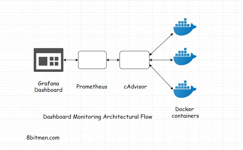 Docker's Container Advisor (cAdvisor)