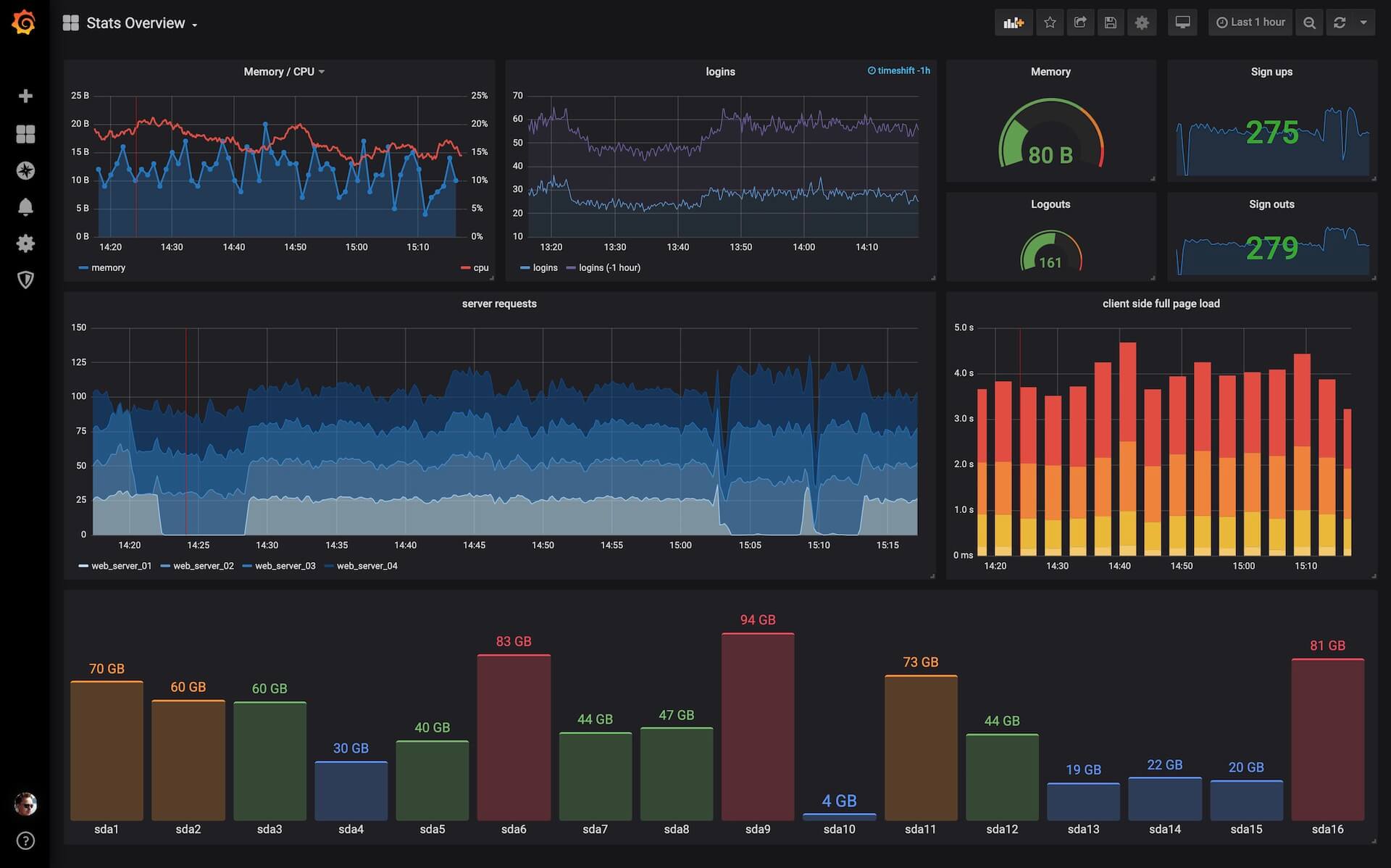 Grafana Data Visualization of Open Source IT Monitoring