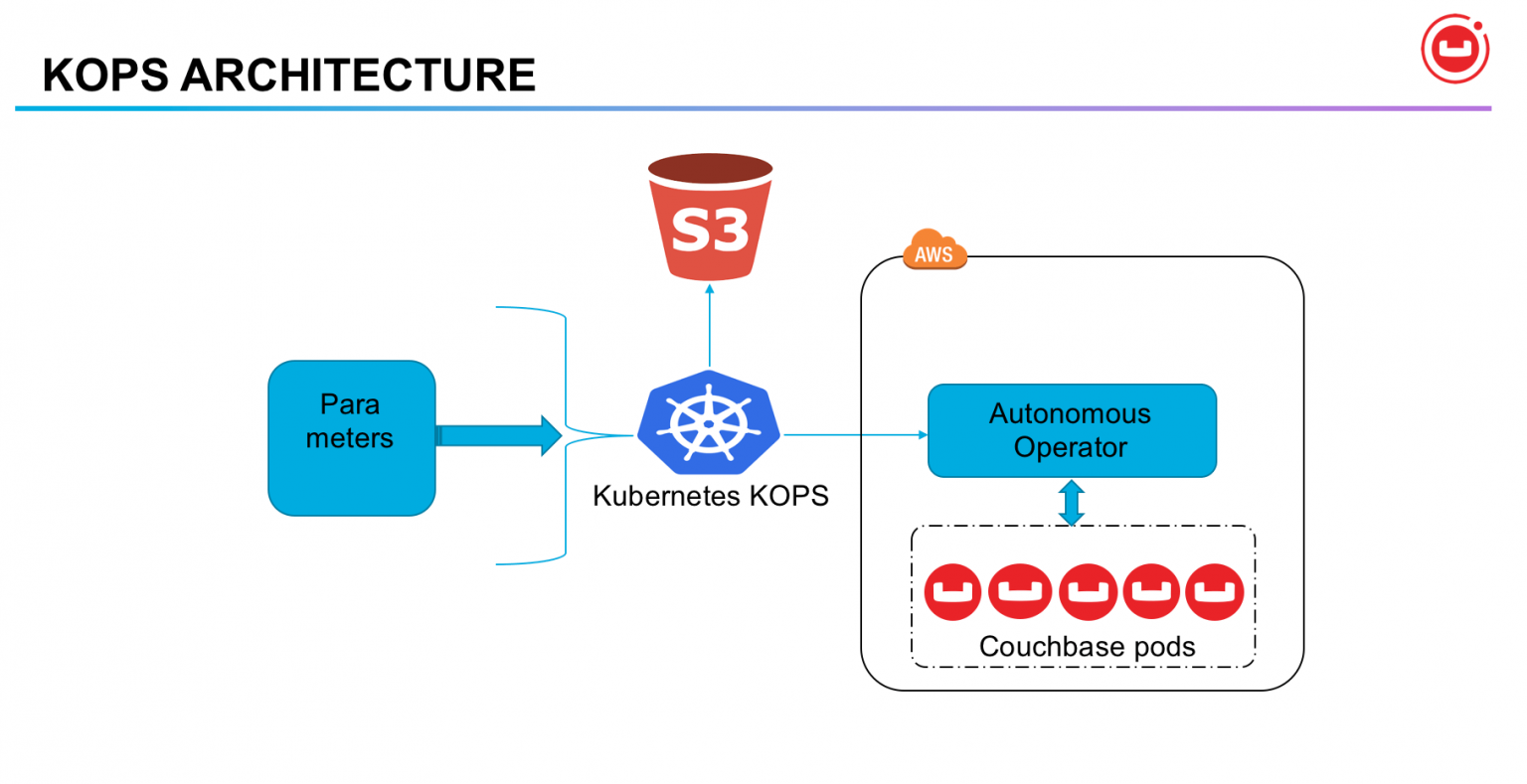 How To Run/Setup AWS Kubernetes Cluster With Kops & EKS
