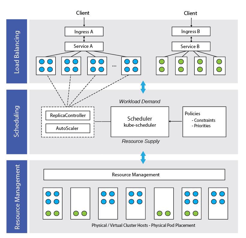 Kubernetes container orchestrator contains