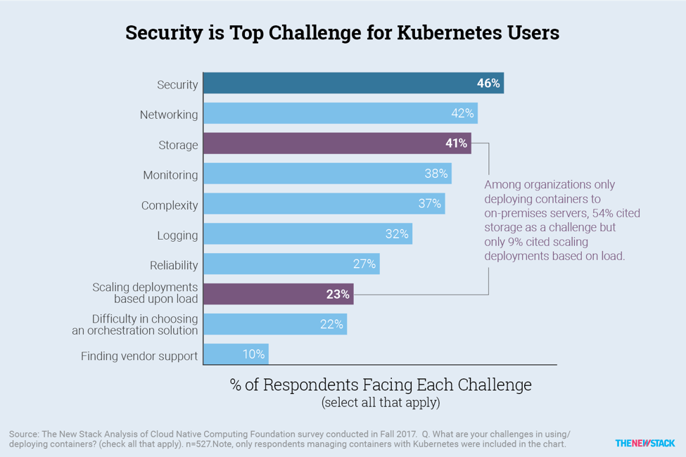 Kubernete's monitoring challenges