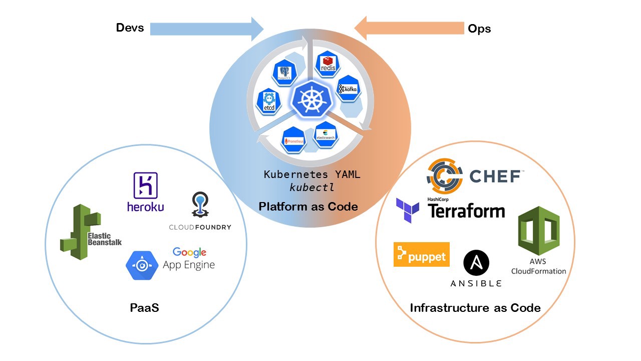 Native Kubernetes Platforms Dev vs Ops