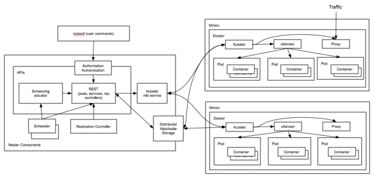 How To Run/Setup AWS Kubernetes Cluster With Kops & EKS