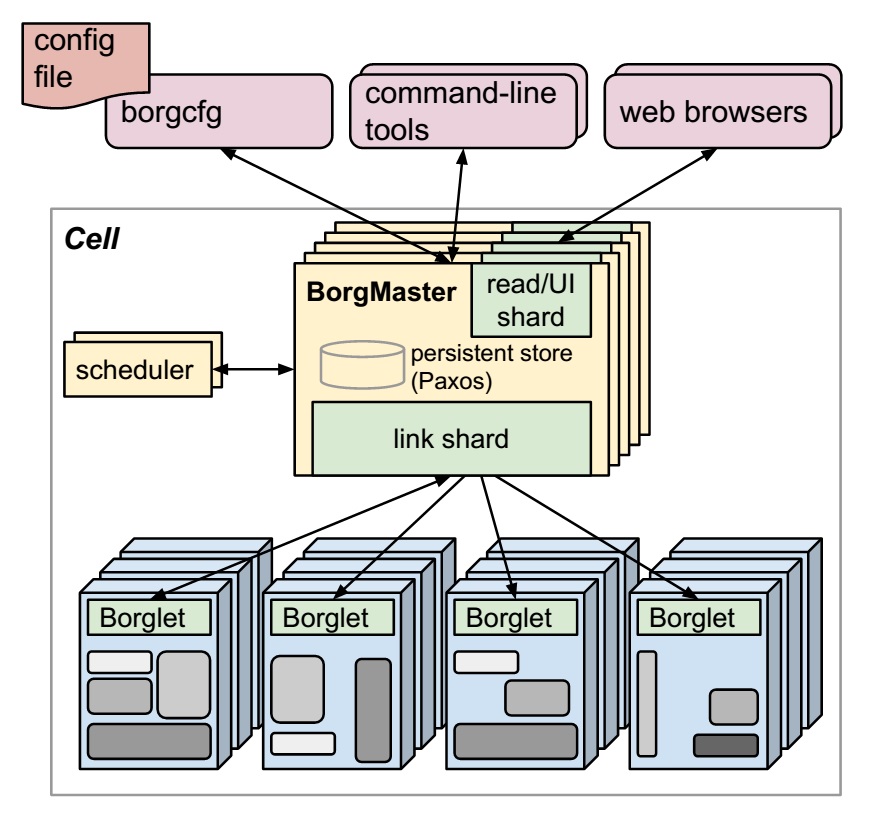 Borg omega and kubernetes