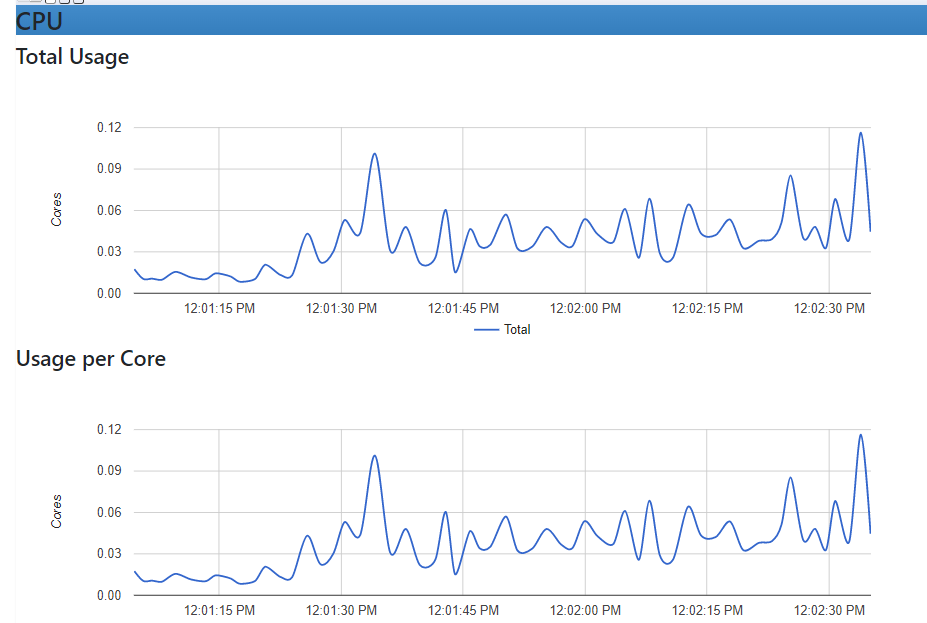 cAdvisor Analyzes Resource Usage and  Performance