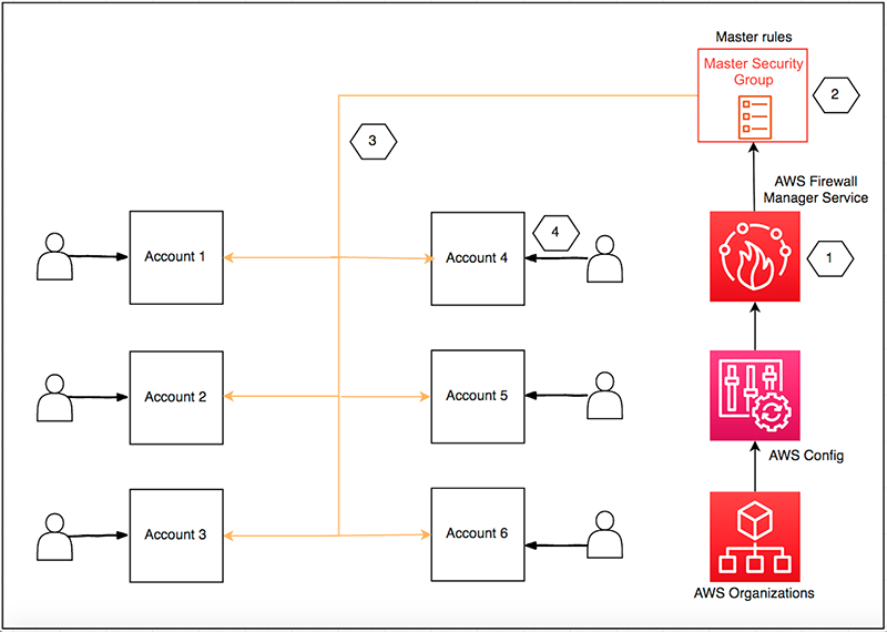 AWS security groups firewall contains set of rules