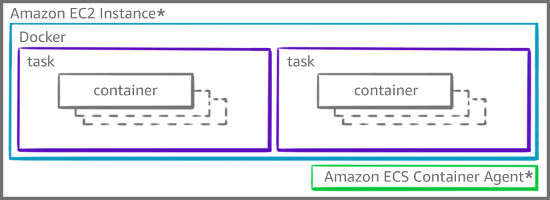 Building Blocks of EC2 Instances