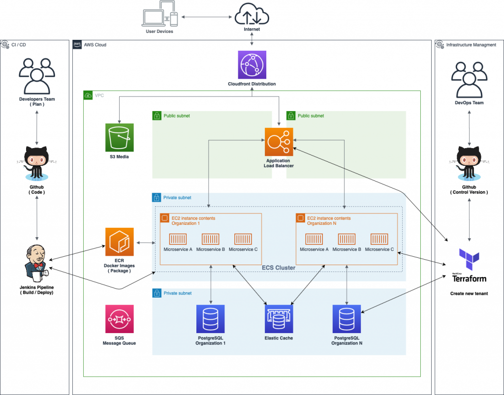 aws instance and multi-tenancy options