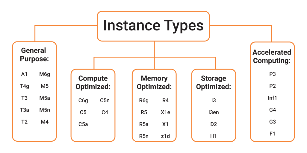 AWS EC2 Instance - Types & Benefits of Amazon EC2 Explained