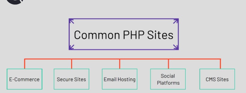 Commonly used PHP Sites