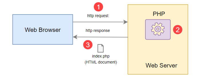 What-is-PHP-How-PHP-works