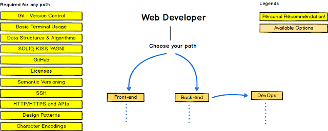 how to become php developer