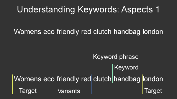 different parts of keywords