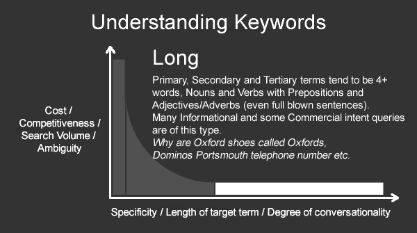 How To Identify & Best Optimize keywords for User Search Intent