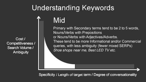Keyword Intent and How to Use it for SEO