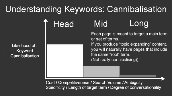 What is Keyword Canabilisation