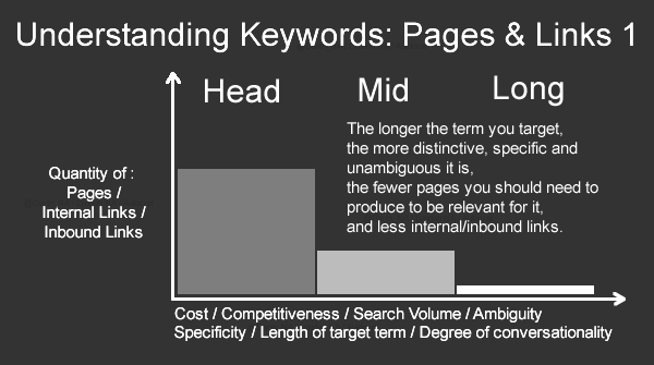 How To Use Keywords In SEO?