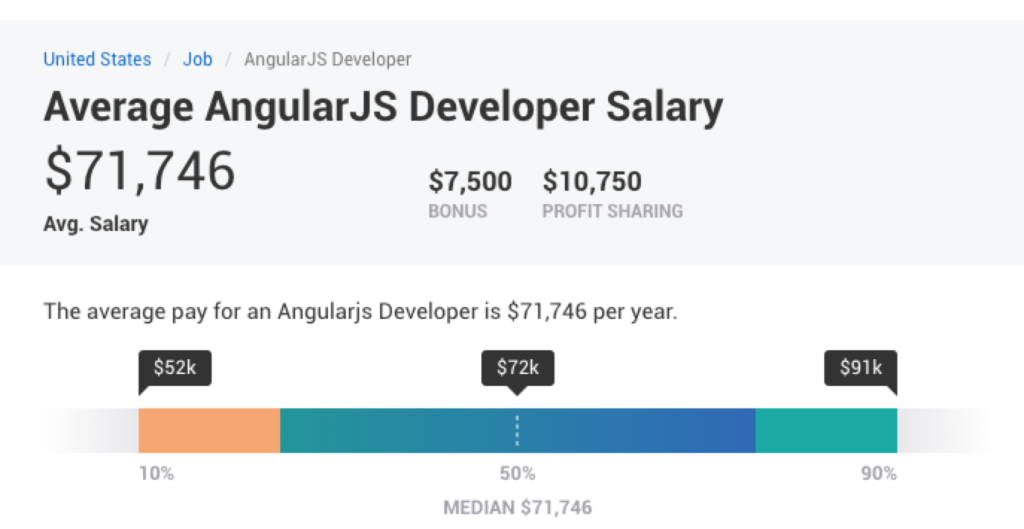 angular developer pay scale and salaries