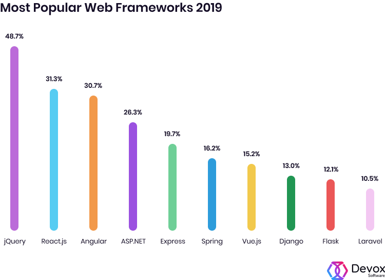 angular developer salaries