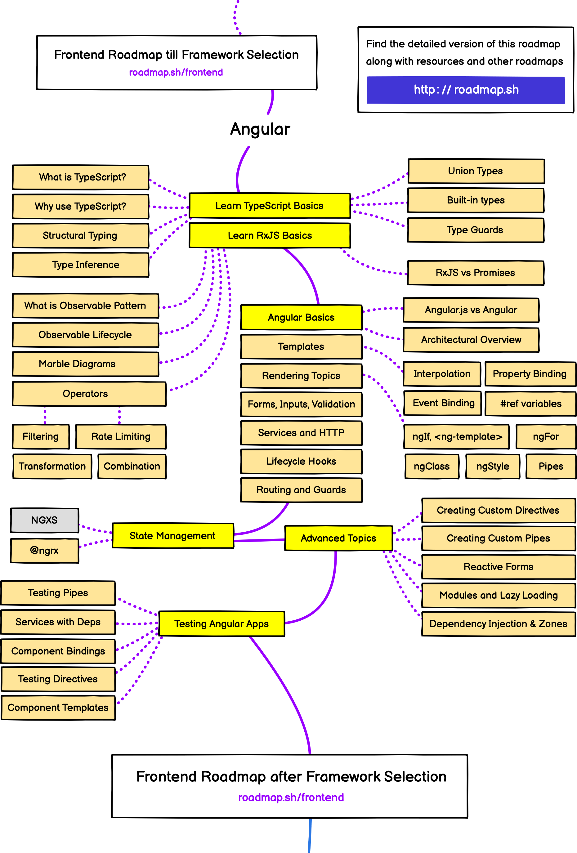 angular developer roadmap