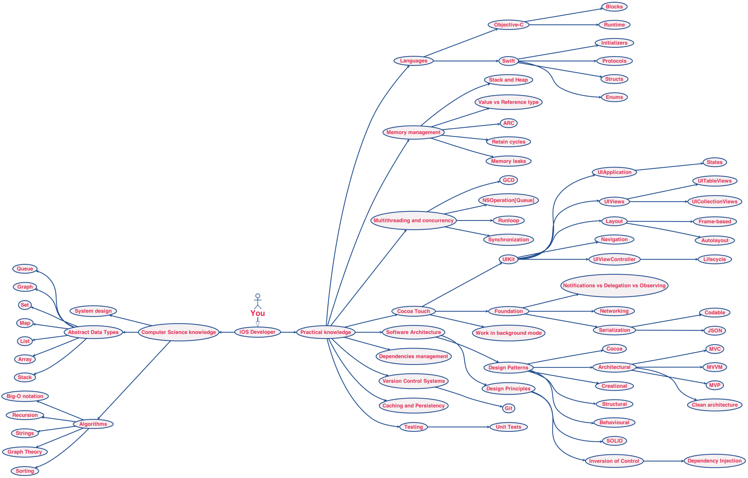ios developer roadmap