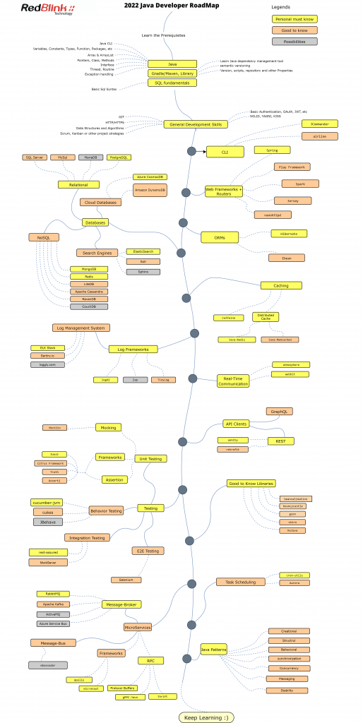 2022 Java Developer RoadMap