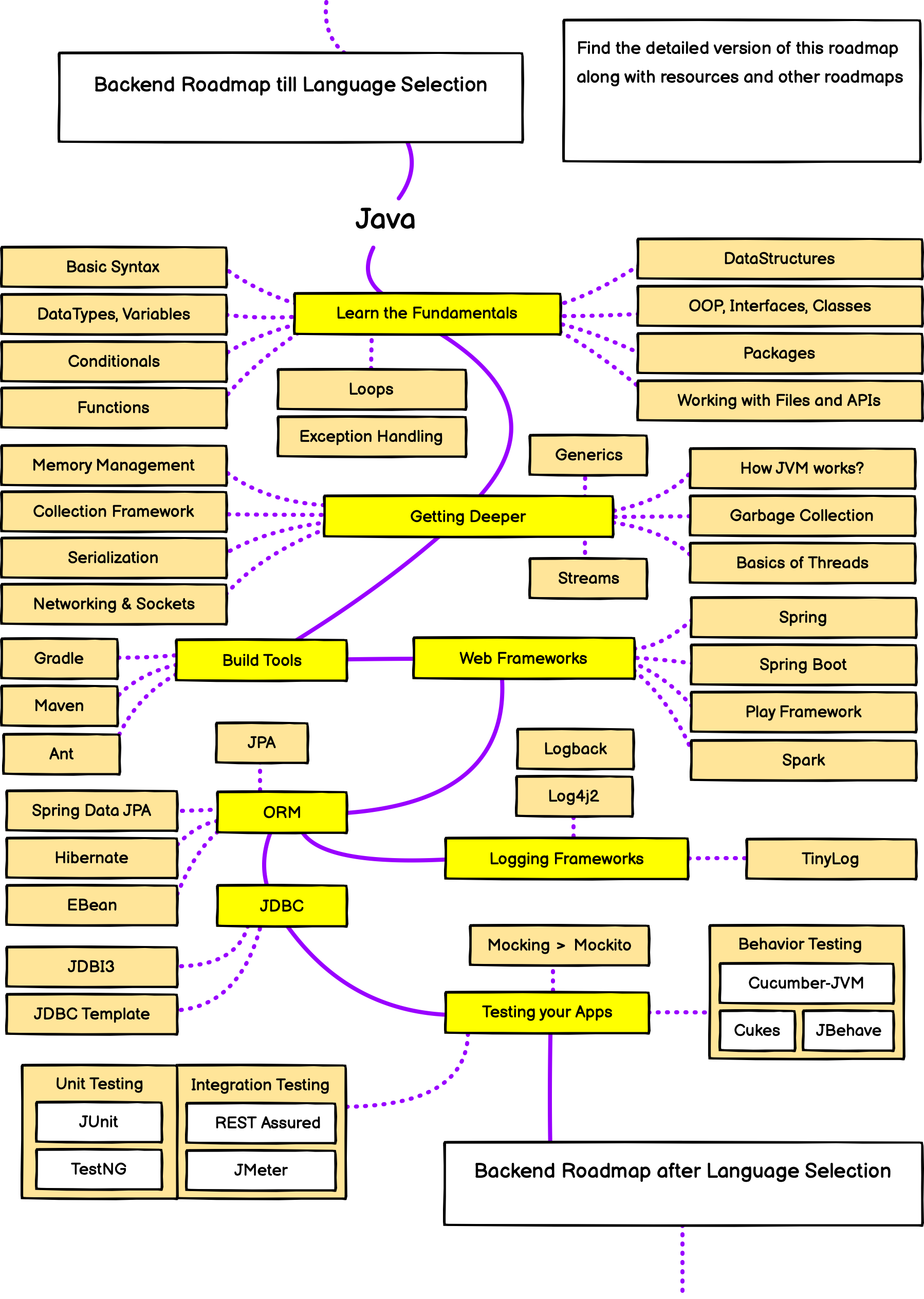 Дорожная карта java