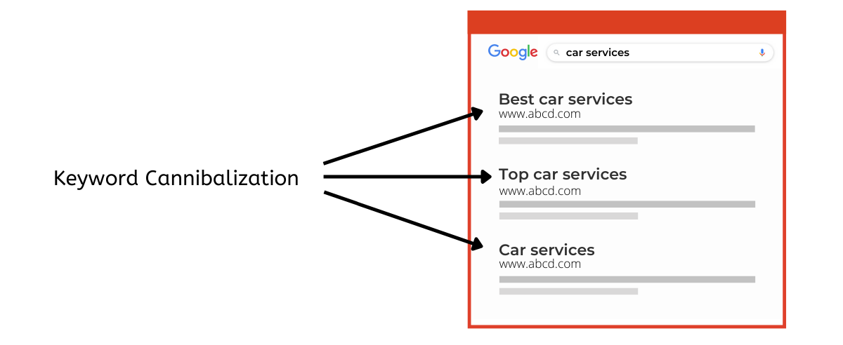 Keyword Cannibalization - SEO Glossary