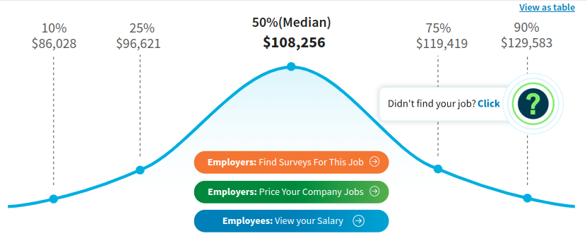 Salary of C# developer