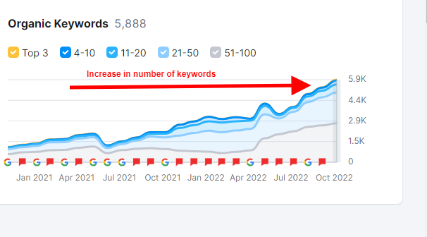 SEO Case Studies to Help You Improve online marketing Strategy