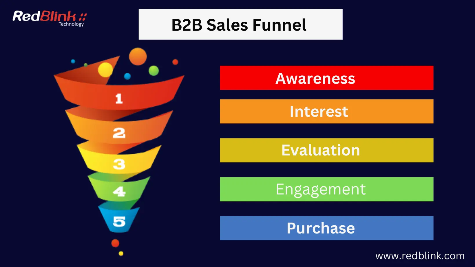 B2B Sales Funnel