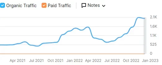 RedBlink Traffic Rise