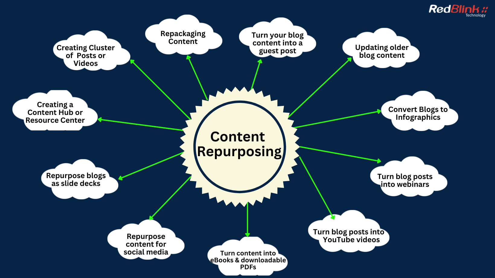 Content repurposing strategies