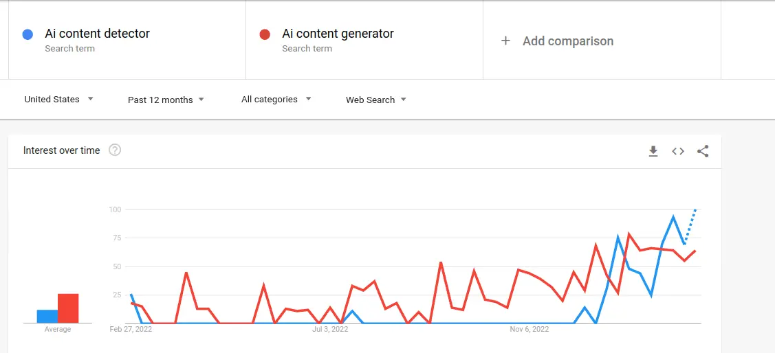 Google Trends AI content Detector breakout