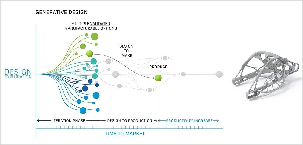 How AI is Revolutionizing Generative Design