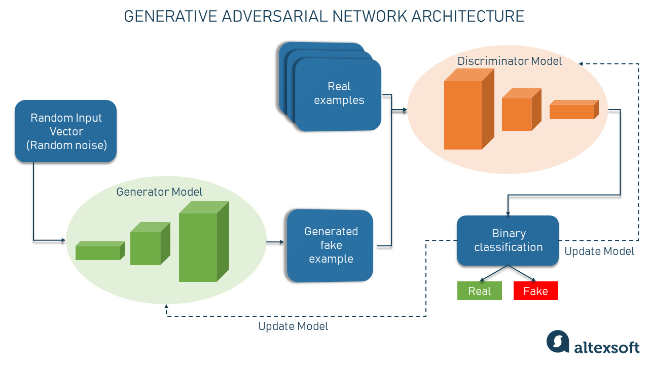 Generative learning algorithms store in machine learning