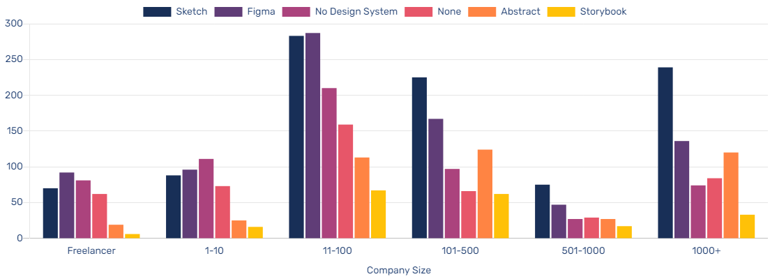 how companies similar in size to your own are stacking up their Design System tools